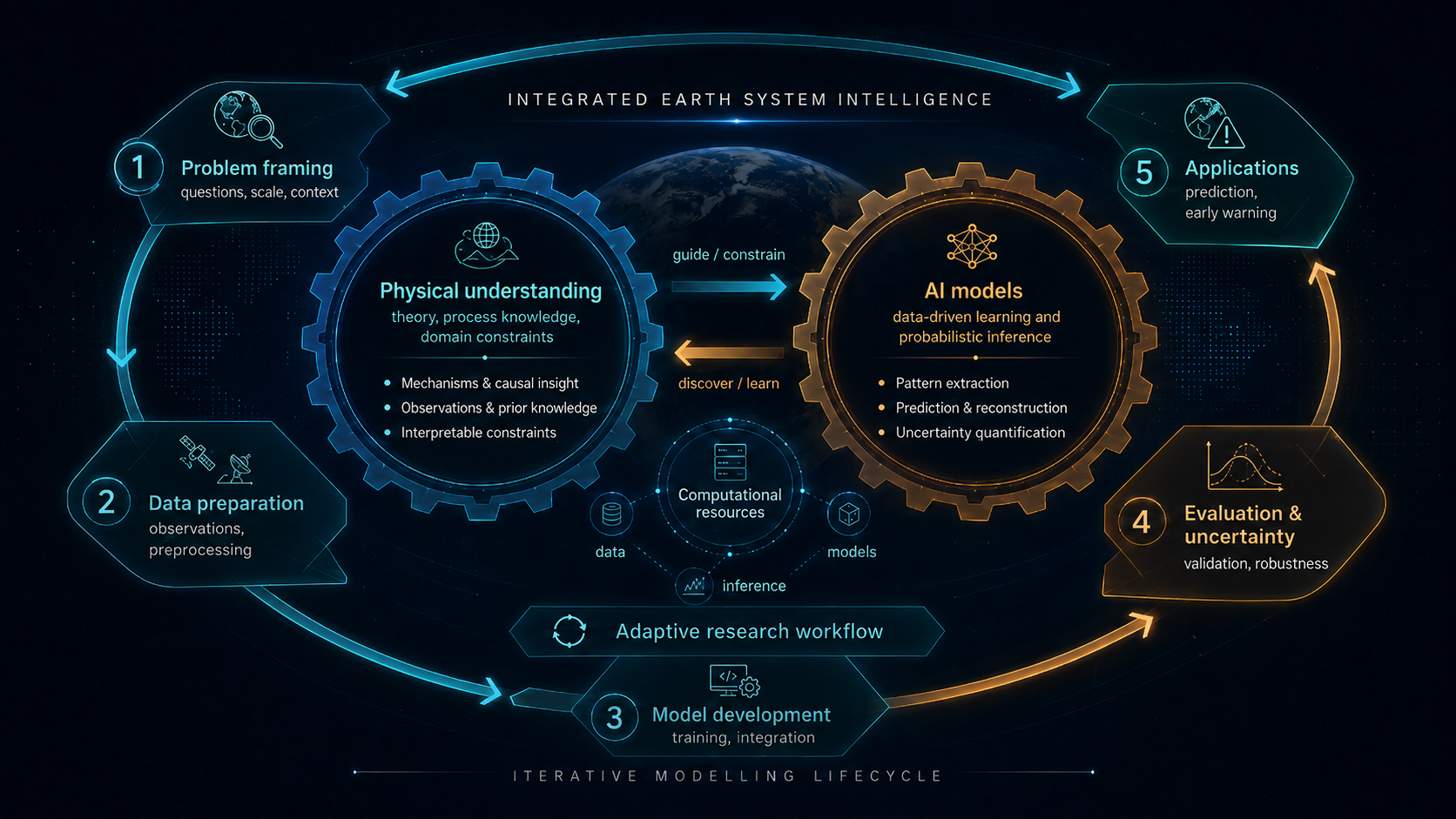 Iterative Earth system modeling framework